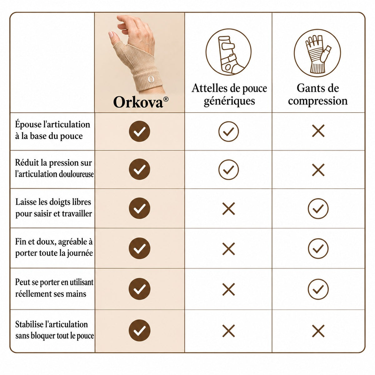 Comparatif Orkova
